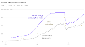 This presents an opportunity for innovation both in the efficiency of cryptocurrencies and in renewable energy that can help power them. Don T Panic About Bitcoin S Energy Consumption Axios