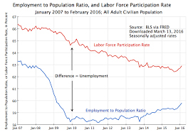 There Is No Reason To Expect Increased Labor Force