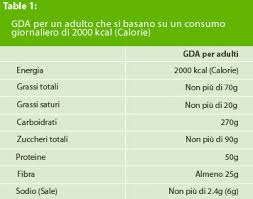 Tabella calorie alimenti dalla a alla z. Tabelle Nutrizionali Degli Alimenti Farmaciauno It