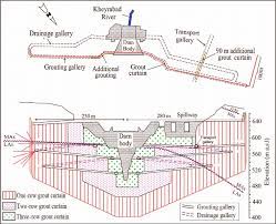 Plan View Of The Dam Body Galleries And Grout Curtain And The Layout Download Scientific Diagram