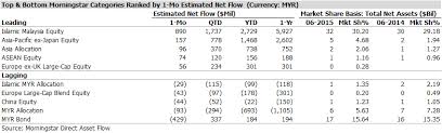 1 ways to abbreviate public asia ittikal fund. Malaysia Open End Asset Flows Update 2015 June Morningstar
