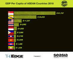 The latest value from december 2019 is 12478.2 usd, which is up from from a previous value of 12120.1 usd in december 2018. Latest 2018 Economies Ranking Of Gdp Per Capita Of Southeast Asian Countries Seasia Co