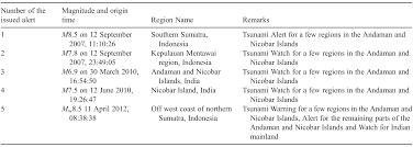 A tsunami warning issued for hawaii has been dropped after an 8.2 magnitude earthquake struck southeast of chignik in. India S Tsunami Warning System Chapter 25 Extreme Natural Hazards Disaster Risks And Societal Implications