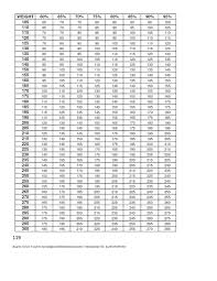 Weight Room Max Percentage Chart Weight Lifting Bench Press