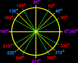 The Trigonometry Of Circles Arc Length Area Of A Sector The Unit Circle Teaching Geometry Trigonometry Circle