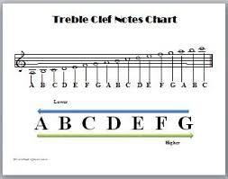 treble clef notes chart bass clef notes music chords