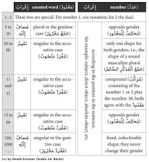Hey sara, i was having the same problem and i found the fix. A Tool To Learn The Notoriously Difficult Rules For Numbers In Arabic Arabic For Nerds