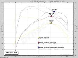 Keeping in mind that increases will vary by vehicle and modifications, here are some of the gains you can expect to see from a bama performance tune with basic mods: Ecoboosted Adding 96 Hp To Ford S 2 3l Ford Mustang Drivingline