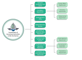 ‫وقتو‬ ‫ليم‬ ‫صل ة‬solat 5 waktu. About Coordination Of Government Activities In The Territories Coordination Of Government Activities In The Territories