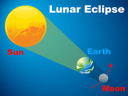 We'll get to that in a minute. What Is An Eclipse Nasa