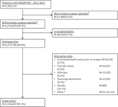 Standard) and (he dei>i((o«liun uf material (e.g. Accurate Preoperative Prediction Of Discharge Destination Using 8 Predictor Variables A Nsqip Analysis Journal Of The American College Of Surgeons