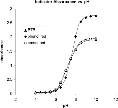 ph indicator absorbance vs ph profile for bromothymol blue