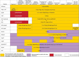Recommended Immunization Schedule For Adults Aged 19 Years
