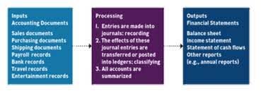 Ch 3 The Accounting Information System Flashcards Quizlet