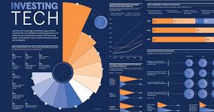 visualized the rise of investment technology