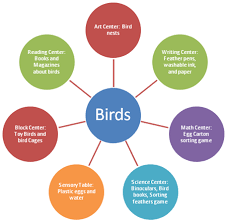 Webbing For Lesson Plans In Preschool Classroom Lesson Plans Lesson Plans For Toddlers Preschool Lesson Plans