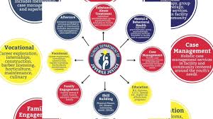 IDJJ to receive young adult transfers from IDOC to provide educational  opportunities.