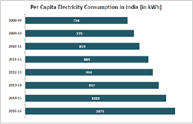 Putting the disposal on a circuit serving countertop receptacles is not an option. What Will Be The Average Electricity Consumption Of An Average House Hold In Kerala India Quora
