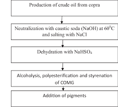 process flow diagram for alkyd resin synthesis download