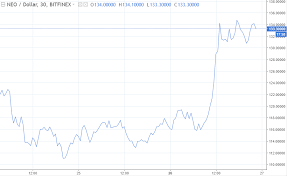 Neo Cryptocurrency Why The Neo Coin Price Is Skyrocketing