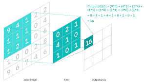 Sounds like a weird combination of biology and math with a little cs sprinkled in, but these networks have been some of the most influential innovations in the field of computer vision. What Are Convolutional Neural Networks Ibm