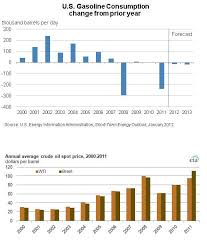 Chart Of The Day U S Gasoline Consumption Tanks In 2011