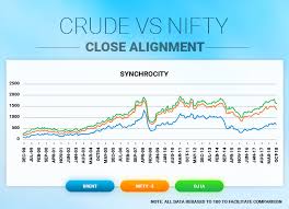 crude vs nifty close alignment cnbctv18 com