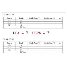 How to calculate cgpa in bahria university. How To Calculate Your Gpa And Cgpa In A 5 Point Grading System