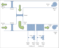 Project work scope entails supplying and replacing the existing commercial (warehouse space )air handling units (ahu) 8 and it is control devices with new energy efficient same or more capacity models. 1 Schematic Diagram Of A Typical Air Handling Unit System Download Scientific Diagram