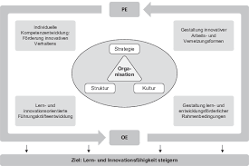 Entdecke rezepte, einrichtungsideen, stilinterpretationen und andere ideen zum ausprobieren. Steigerung Der Lern Und Innovationsfahigkeit Von Unternehmen Und Organisationen Springerlink