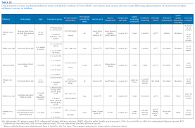 The cdc recommends that everyone 6 months and older get a seasonal flu vaccine. Eurosurveillance Systematic Review Of Fever Febrile Convulsions And Serious Adverse Events Following Administration Of Inactivated Trivalent Influenza Vaccines In Children