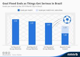 Chart Goal Flood Ends As Things Get Serious In Brazil