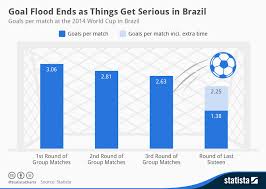 chart goal flood ends as things get serious in brazil