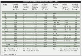 31 Organized Handgun Ballistics Chart Comparison