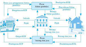 Aktor produksi yang dibeli oleh rumah tangga perusahaan untuk menghasilkan barang dan jasa, dapat berupa barang konsumsi meskipun barang kapital. 15 Peran Rumah Tangga Konsumen Produsen Dan Pemerintah Sebagai Pelaku Kegiatan Ekonomi