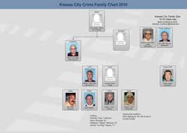 Kansas City Crime Family Historica Wiki Fandom Powered