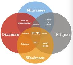 But the research could not determine whether. Symptoms Of Pots Syndrome Explained Myheart