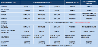 Rekabentuk rumah 4 bilik tidur desainrumahid.com via desainrumahid.com. Cara Memohon Rumah Mesra Rakyat 2018
