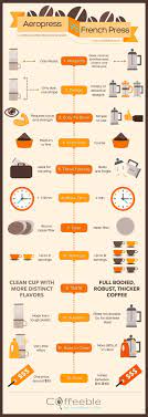 This is the best way to determine which coffee maker type is most compatible with your needs. Pin On Manual Coffee Brewing