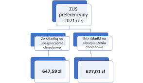 Odprowadzając składki na nfz jesteś objęty obowiązkowym ubezpieczeniem zdrowotnym. Zus Przedsiebiorcy W 2021 Roku Pomoc Serwisu Ifirma Pl