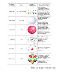 Os modelos atômicos são aspectos estruturais usados para explicar o átomo e a sua composição. Modelos Atomicos B N
