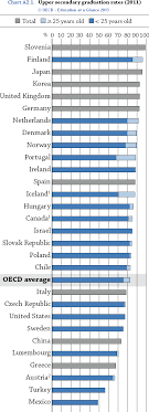 Oecd Education Rankings 2013 Update Signs Of Our Times