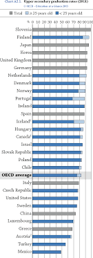 oecd education rankings 2013 update signs of our times