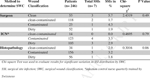 Surgical Site Infection Rates Stratified By Surgical Wound