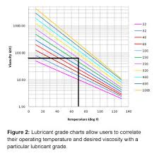 Understanding Lubricants Part I