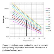 understanding lubricants part i