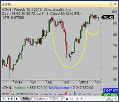 How To Find Cup And Handle Stock Picks Simple Stock Trading