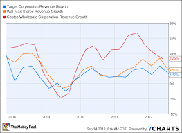 Analysts Debate Is Target A Top Stock The Motley Fool