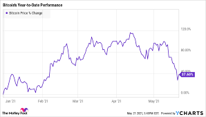 Before now, financial investment did not include cryptocurrencies. Crypto Is Crashing Is Now The Time To Invest The Motley Fool