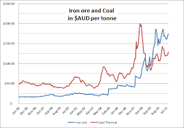 Iron Ore And Thermal Coal In Australian Dollars